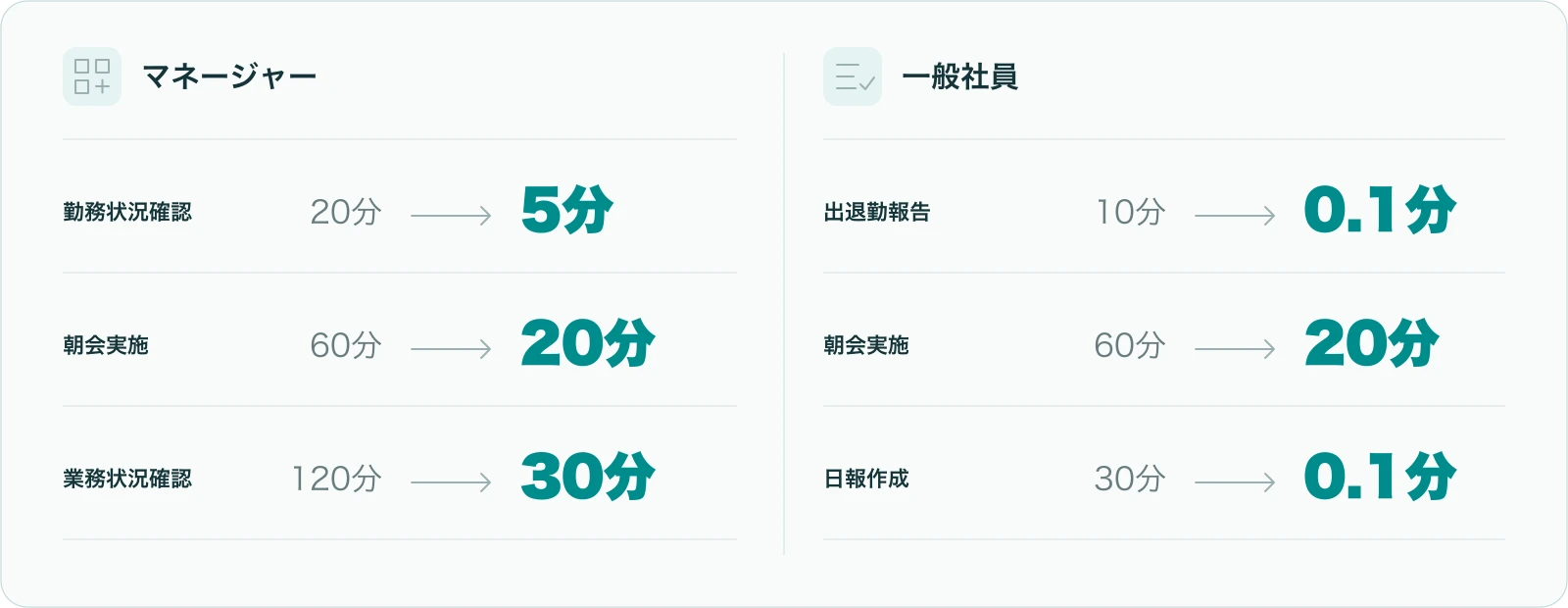 Remosia導入によるマネージャーと一般社員の業務時間短縮